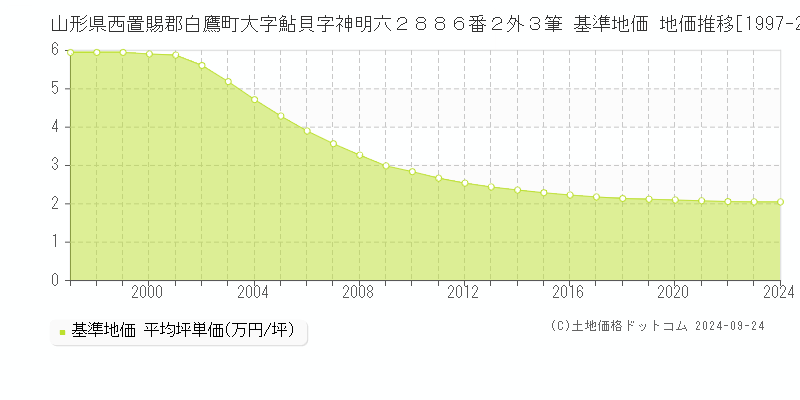 山形県西置賜郡白鷹町大字鮎貝字神明六２８８６番２外３筆 基準地価 地価推移[1997-2024]