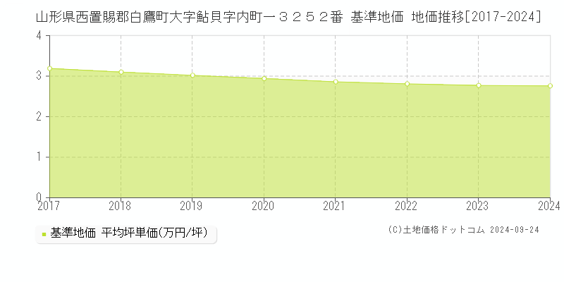 山形県西置賜郡白鷹町大字鮎貝字内町一３２５２番 基準地価 地価推移[2017-2024]