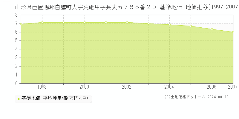 山形県西置賜郡白鷹町大字荒砥甲字長表五７８８番２３ 基準地価 地価推移[1997-2007]