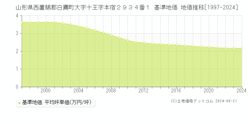 山形県西置賜郡白鷹町大字十王字本宿２９３４番１ 基準地価 地価推移[1997-2024]