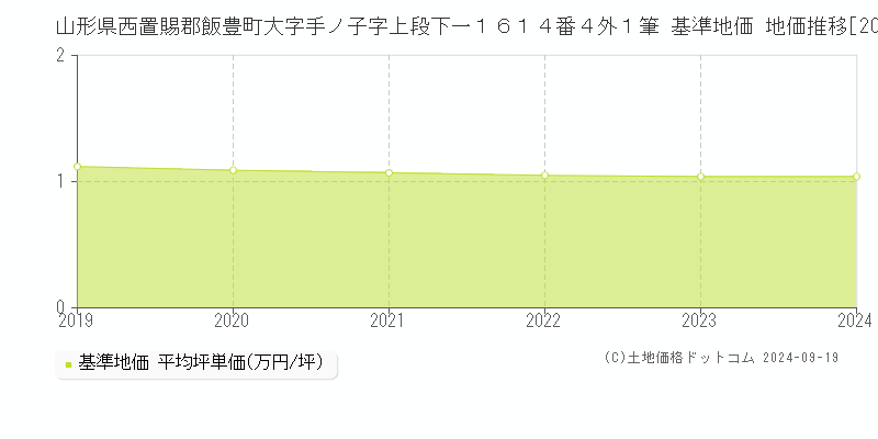 山形県西置賜郡飯豊町大字手ノ子字上段下一１６１４番４外１筆 基準地価 地価推移[2019-2024]