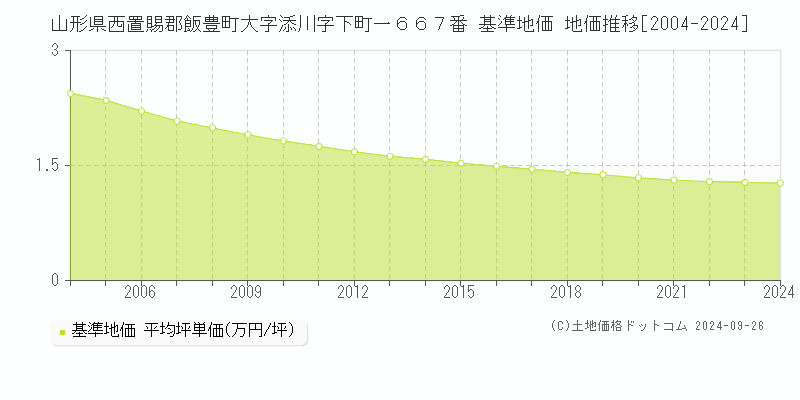 山形県西置賜郡飯豊町大字添川字下町一６６７番 基準地価 地価推移[2004-2024]