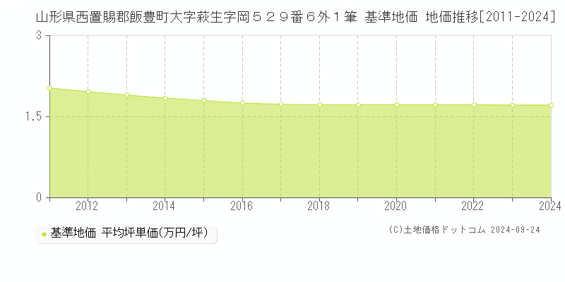 山形県西置賜郡飯豊町大字萩生字岡５２９番６外１筆 基準地価 地価推移[2011-2024]