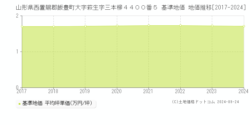 山形県西置賜郡飯豊町大字萩生字三本柳４４００番５ 基準地価 地価推移[2017-2024]