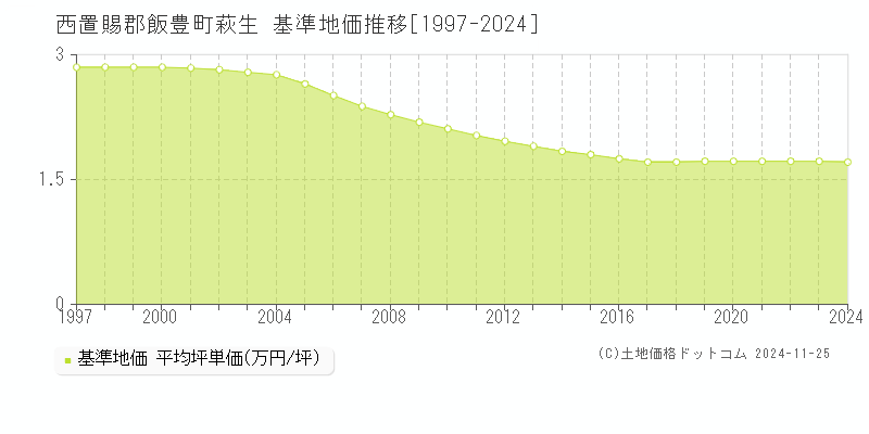 萩生(西置賜郡飯豊町)の基準地価推移グラフ(坪単価)[1997-2024年]