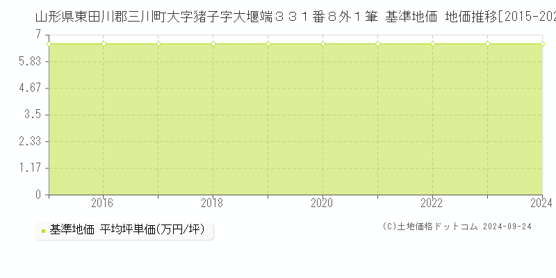 山形県東田川郡三川町大字猪子字大堰端３３１番８外１筆 基準地価 地価推移[2015-2024]