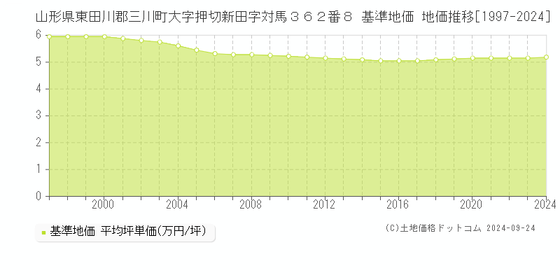 山形県東田川郡三川町大字押切新田字対馬３６２番８ 基準地価 地価推移[1997-2024]