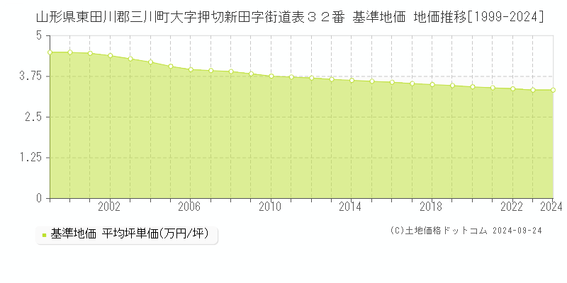 山形県東田川郡三川町大字押切新田字街道表３２番 基準地価 地価推移[1999-2024]