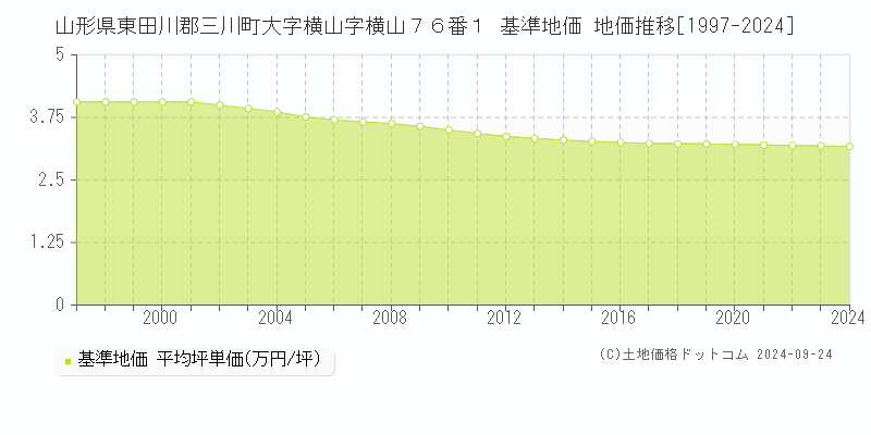 山形県東田川郡三川町大字横山字横山７６番１ 基準地価 地価推移[1997-2024]