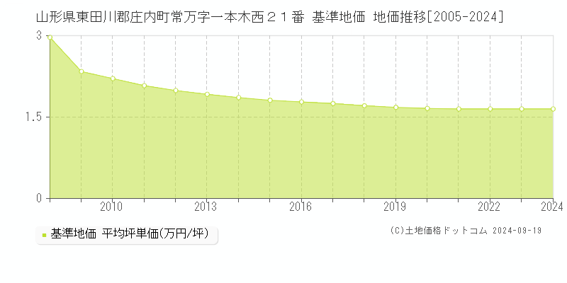 山形県東田川郡庄内町常万字一本木西２１番 基準地価 地価推移[2005-2024]