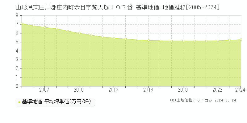 山形県東田川郡庄内町余目字梵天塚１０７番 基準地価 地価推移[2005-2024]