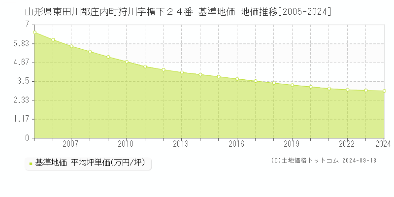 山形県東田川郡庄内町狩川字楯下２４番 基準地価 地価推移[2005-2024]