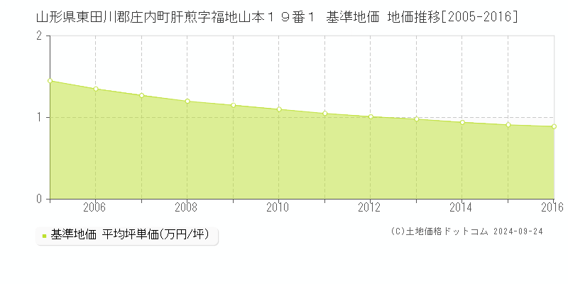 山形県東田川郡庄内町肝煎字福地山本１９番１ 基準地価 地価推移[2005-2016]