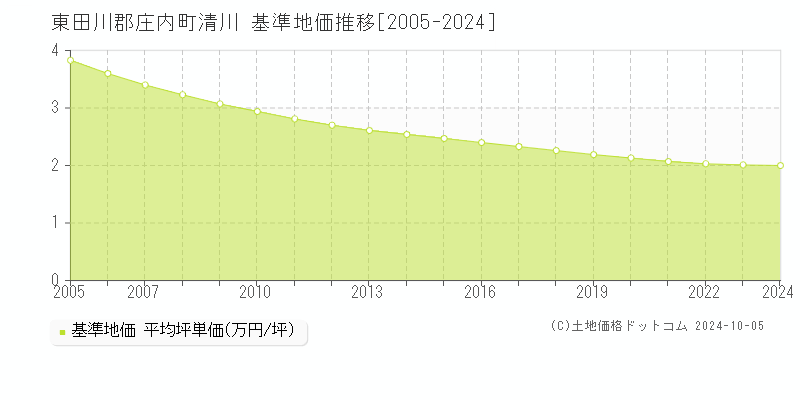 清川(東田川郡庄内町)の基準地価推移グラフ(坪単価)[2005-2024年]