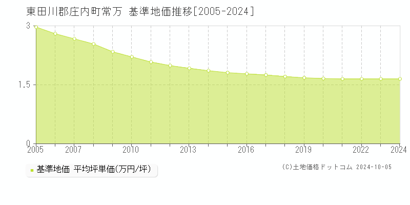 常万(東田川郡庄内町)の基準地価推移グラフ(坪単価)[2005-2024年]