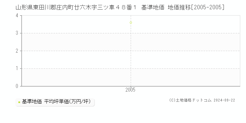 山形県東田川郡庄内町廿六木字三ツ車４８番１ 基準地価 地価推移[2005-2005]