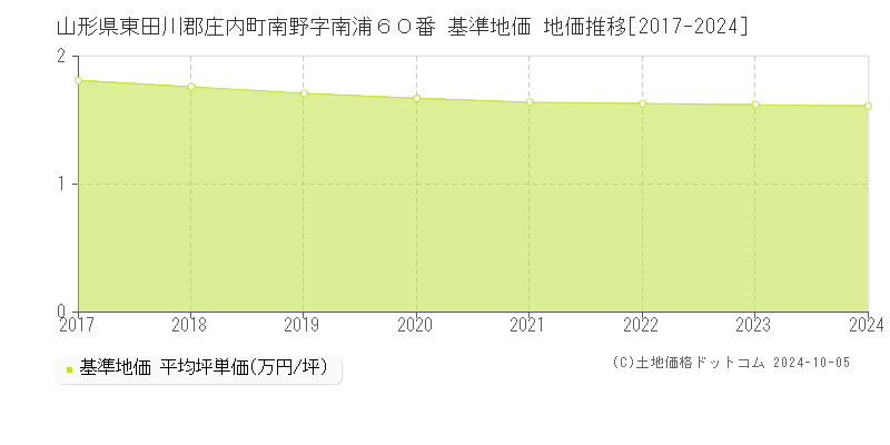 山形県東田川郡庄内町南野字南浦６０番 基準地価 地価推移[2017-2024]