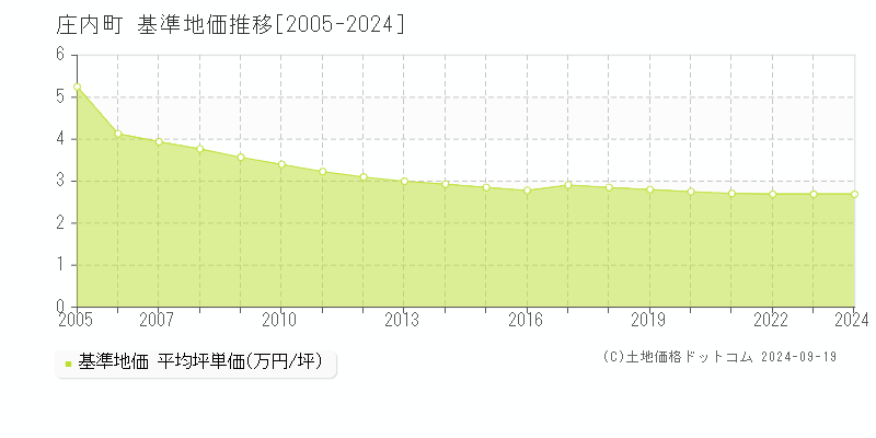 全域(庄内町)の基準地価推移グラフ(坪単価)[2005-2024年]