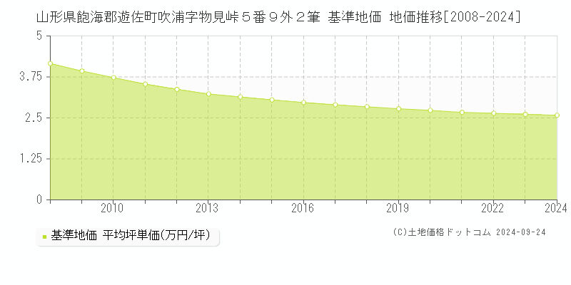 山形県飽海郡遊佐町吹浦字物見峠５番９外２筆 基準地価 地価推移[2008-2024]