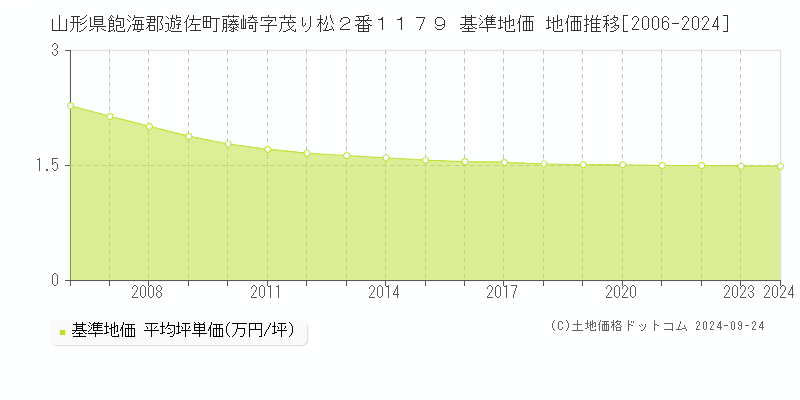 山形県飽海郡遊佐町藤崎字茂り松２番１１７９ 基準地価 地価推移[2006-2024]