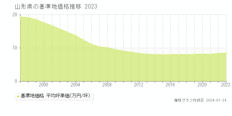 山形県の基準地価推移グラフ 