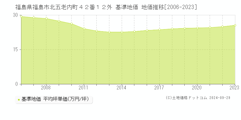 福島県福島市北五老内町４２番１２外 基準地価 地価推移[2006-2023]