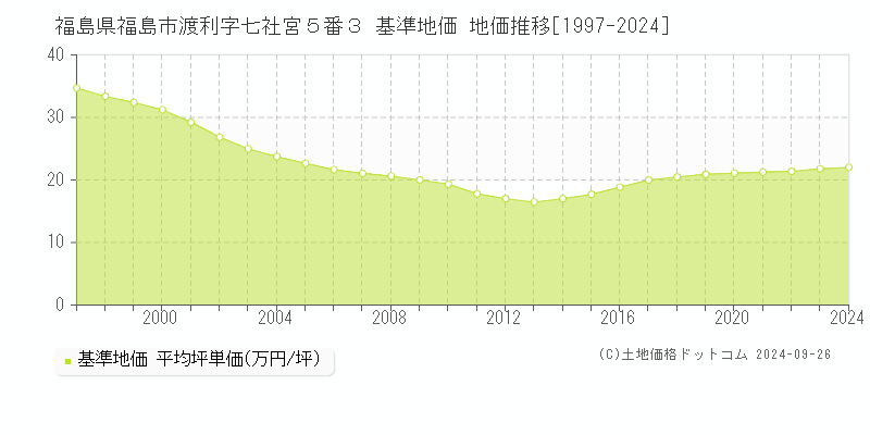 福島県福島市渡利字七社宮５番３ 基準地価 地価推移[1997-2022]