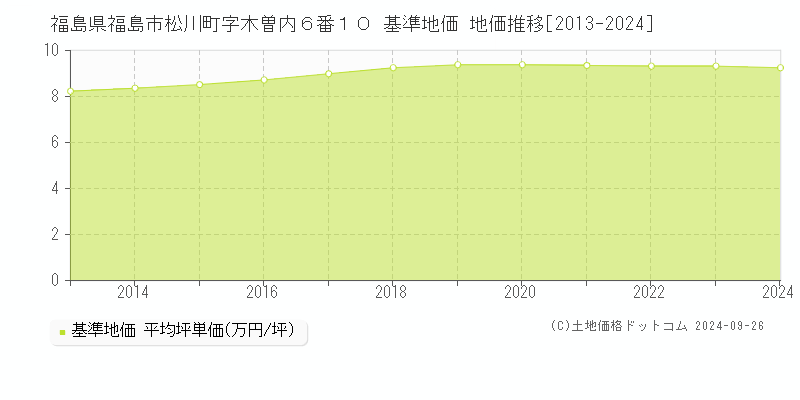 福島県福島市松川町字木曽内６番１０ 基準地価 地価推移[2013-2024]