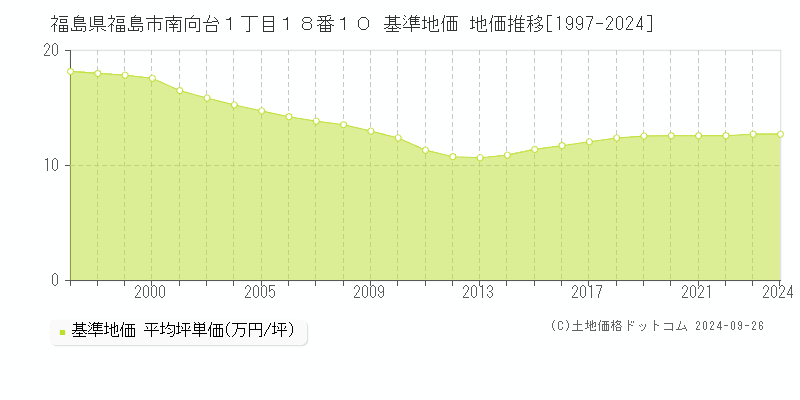 福島県福島市南向台１丁目１８番１０ 基準地価 地価推移[1997-2022]