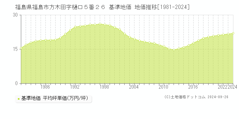 福島県福島市方木田字樋口５番２６ 基準地価 地価推移[1981-2023]