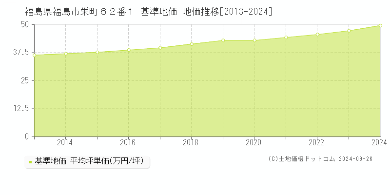 福島県福島市栄町６２番１ 基準地価 地価推移[2013-2020]