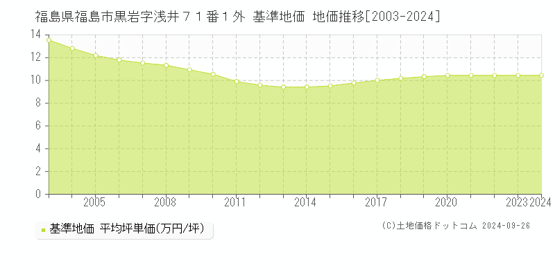 福島県福島市黒岩字浅井７１番１外 基準地価 地価推移[2003-2024]