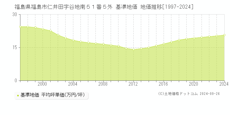 福島県福島市仁井田字谷地南５１番５外 基準地価 地価推移[1997-2021]