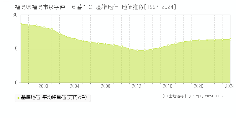 福島県福島市泉字仲田６番１０ 基準地価 地価推移[1997-2021]