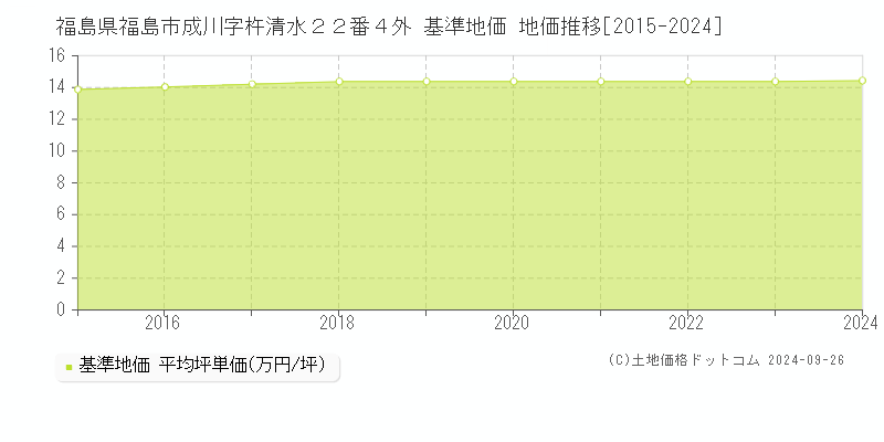 福島県福島市成川字杵清水２２番４外 基準地価 地価推移[2015-2022]