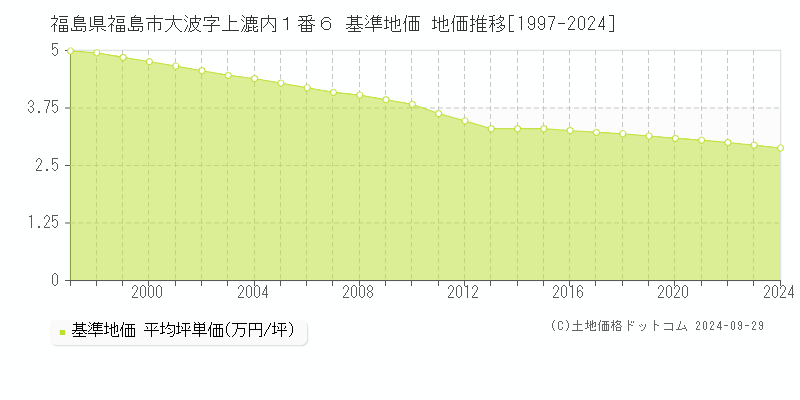 福島県福島市大波字上漉内１番６ 基準地価 地価推移[1997-2021]