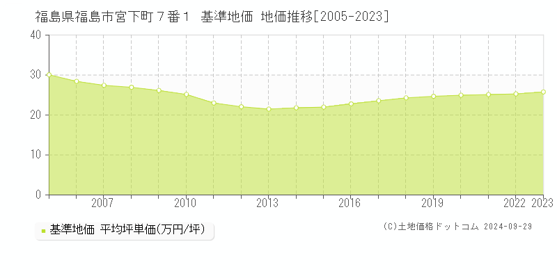 福島県福島市宮下町７番１ 基準地価 地価推移[2005-2022]