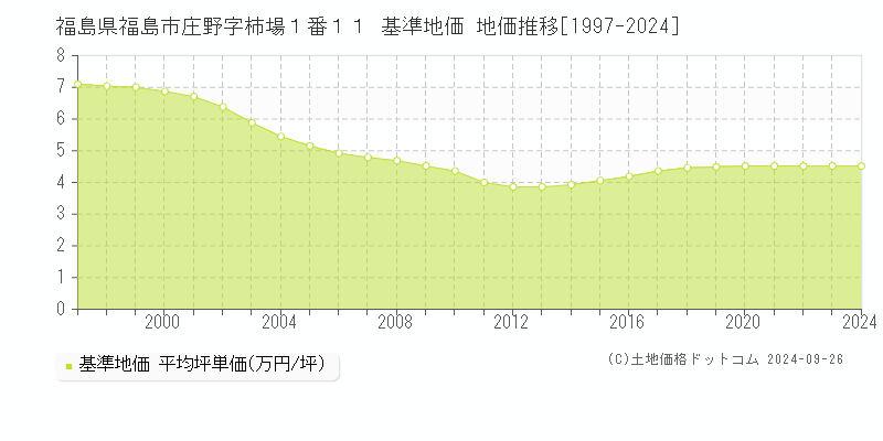 福島県福島市庄野字柿場１番１１ 基準地価 地価推移[1997-2024]