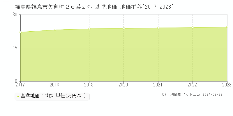 福島県福島市矢剣町２６番２外 基準地価 地価推移[2017-2022]