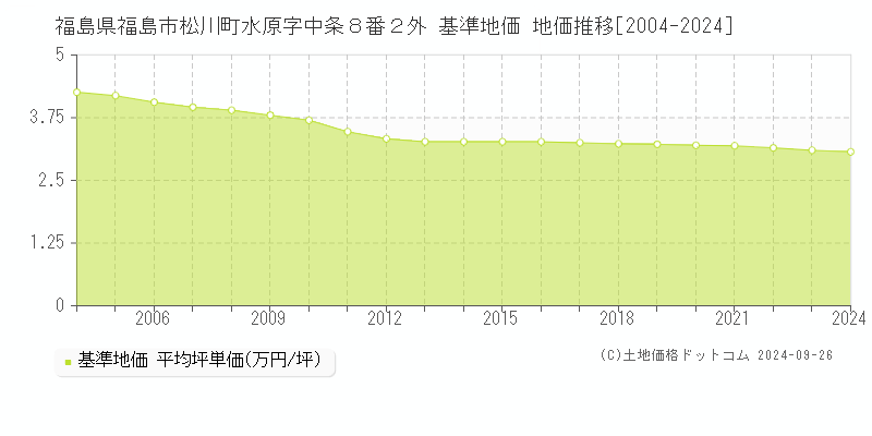 福島県福島市松川町水原字中条８番２外 基準地価 地価推移[2004-2023]