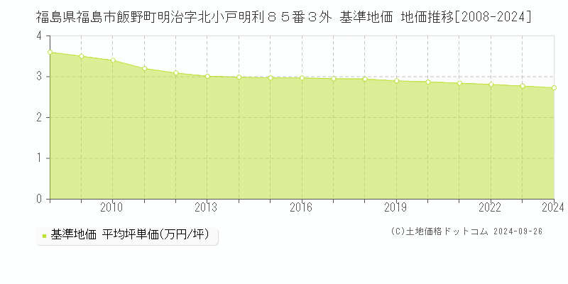 福島県福島市飯野町明治字北小戸明利８５番３外 基準地価 地価推移[2008-2022]