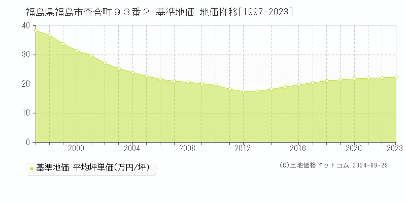 福島県福島市森合町９３番２ 基準地価 地価推移[1997-2023]