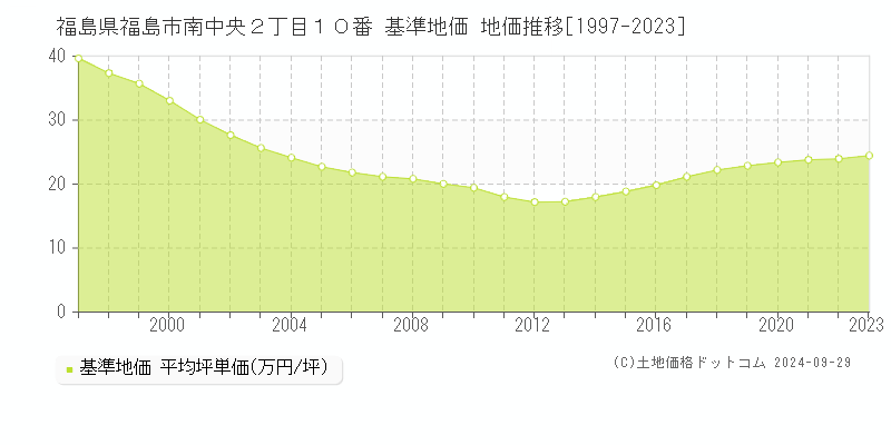 福島県福島市南中央２丁目１０番 基準地価 地価推移[1997-2023]