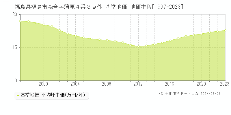 福島県福島市森合字蒲原４番３９外 基準地価 地価推移[1997-2022]