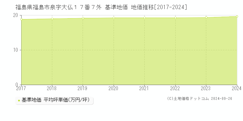 福島県福島市泉字大仏１７番７外 基準地価 地価推移[2017-2021]