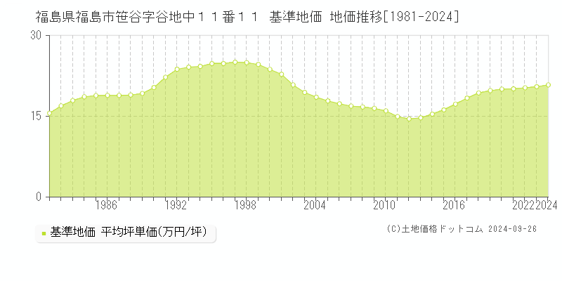 福島県福島市笹谷字谷地中１１番１１ 基準地価 地価推移[1981-2020]