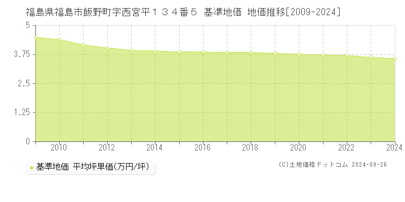 福島県福島市飯野町字西宮平１３４番５ 基準地価 地価推移[2009-2023]