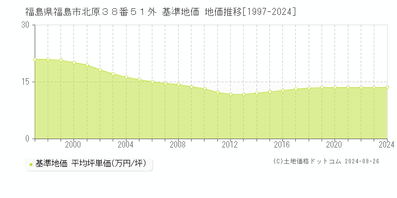 福島県福島市北原３８番５１外 基準地価 地価推移[1997-2022]