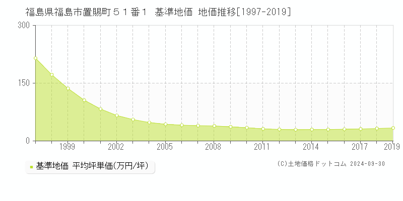 福島県福島市置賜町５１番１ 基準地価 地価推移[1997-2019]