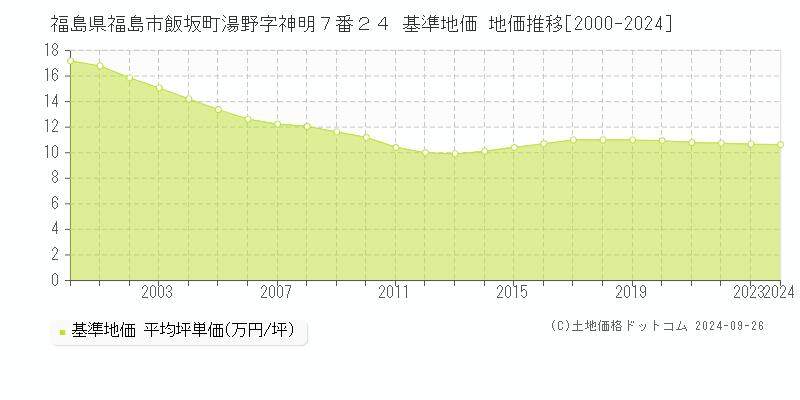 福島県福島市飯坂町湯野字神明７番２４ 基準地価 地価推移[2000-2022]